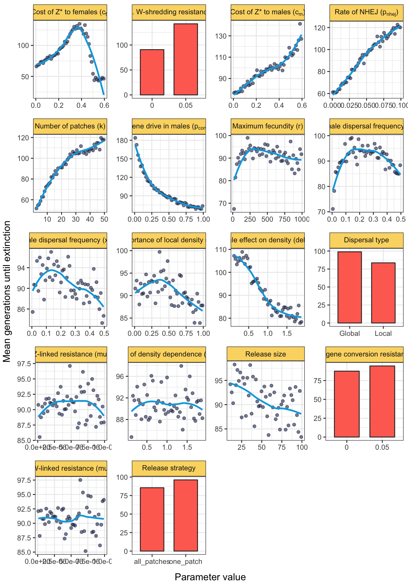 Making plots and tables from the simulation results